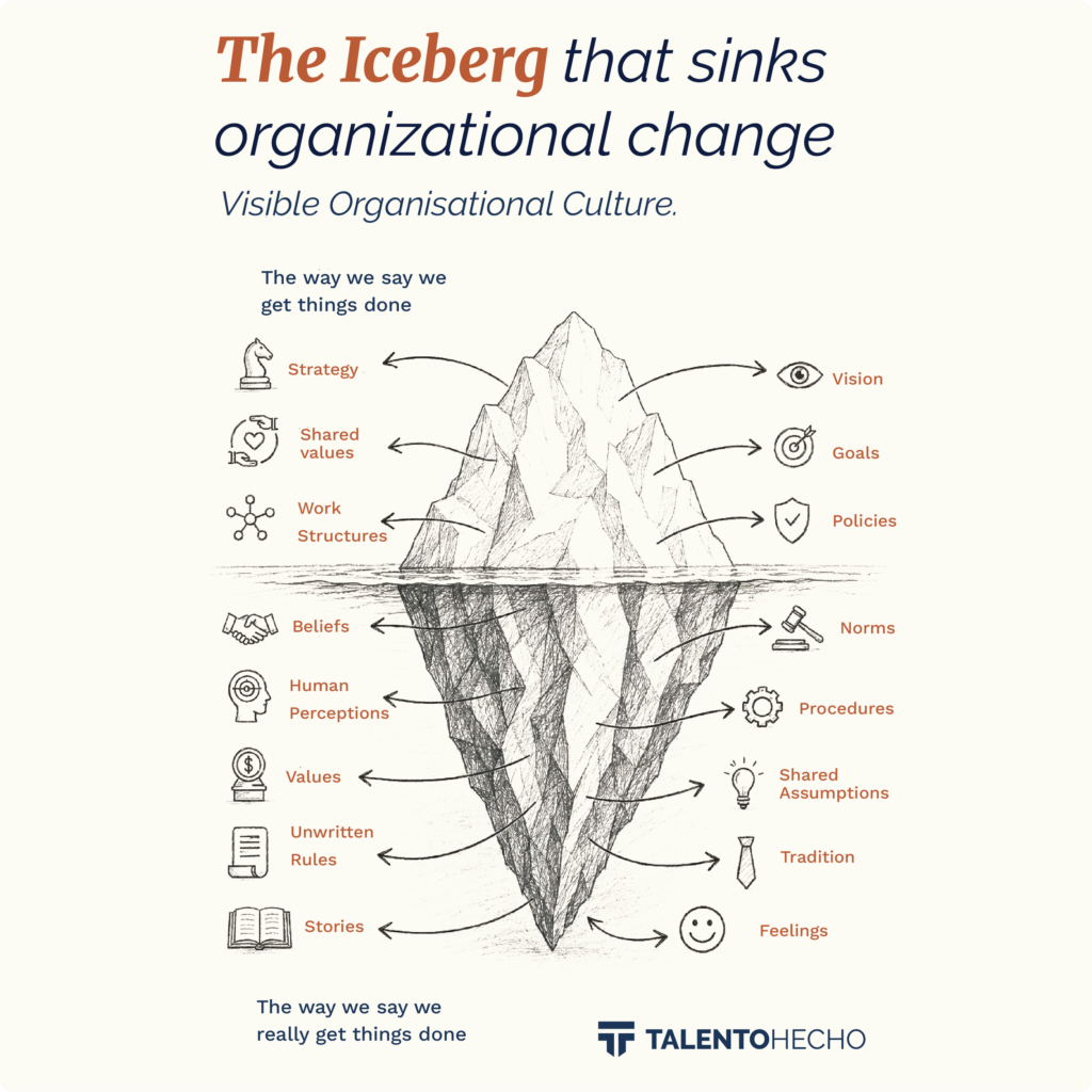 Infografía sobre el iceberg organizacional y la cultura empresarial, mostrando cómo los elementos visibles e invisibles influyen en el cambio organizacional dentro de una empresa.
