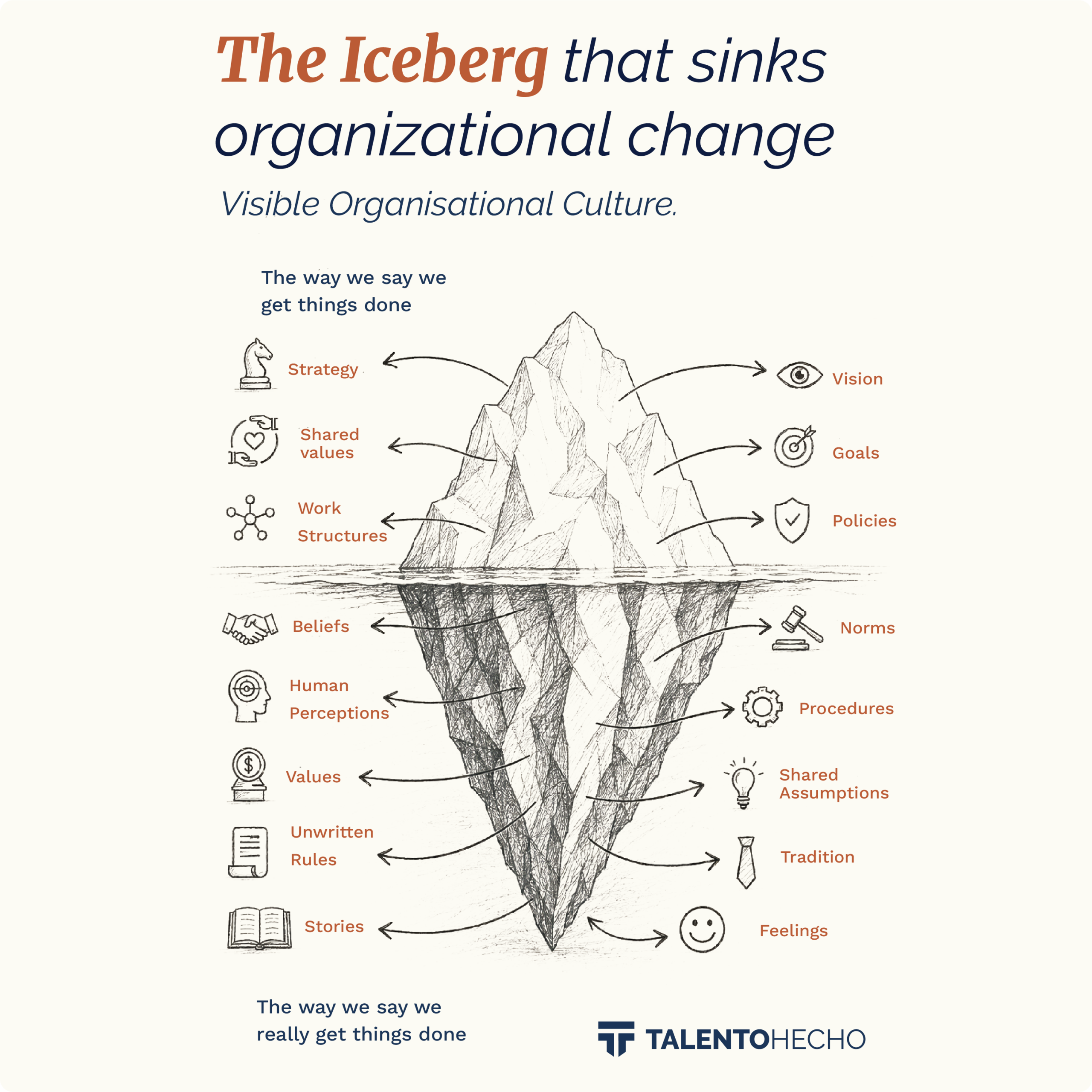 Infografía sobre el iceberg organizacional y la cultura empresarial, mostrando cómo los elementos visibles e invisibles influyen en el cambio organizacional dentro de una empresa.